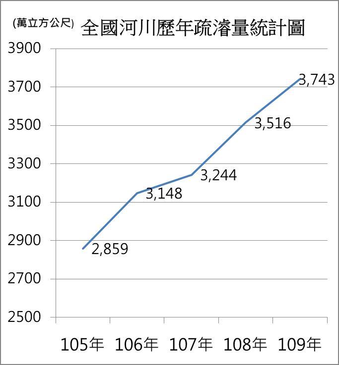 河川疏濬執行量破紀錄 大幅提升防災減災能力-全國河川歷年疏濬量統計圖