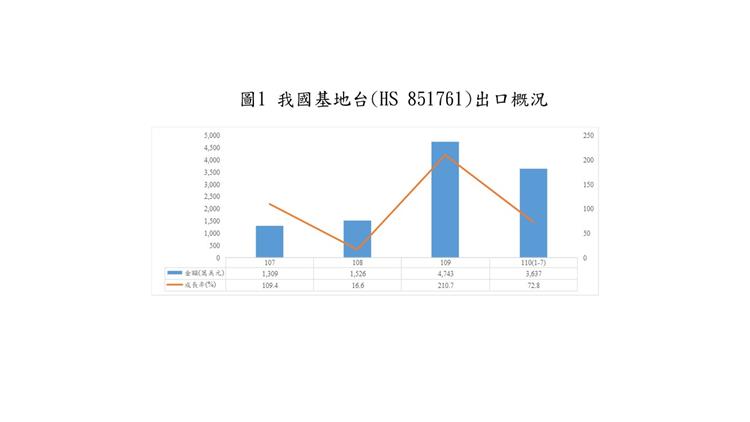 網通熱潮助攻，我基地台出口規模創新高    