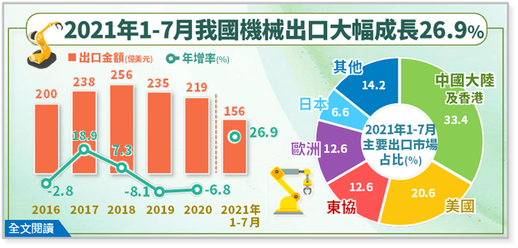 產業經濟統計簡訊-388-擺脫肺炎疫情陰霾，今年1-7月機械出口大幅成長