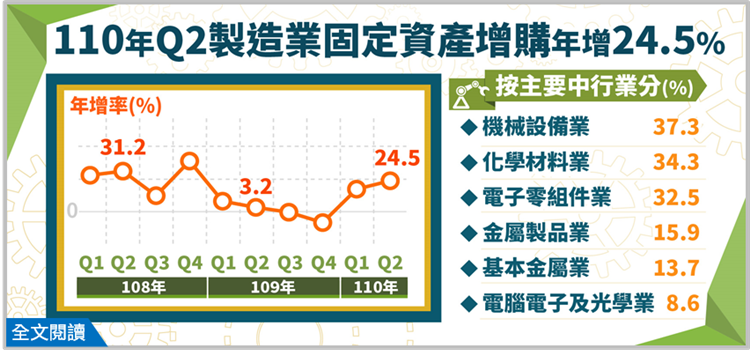 110年第2季製造業投資及營運概況調查報告