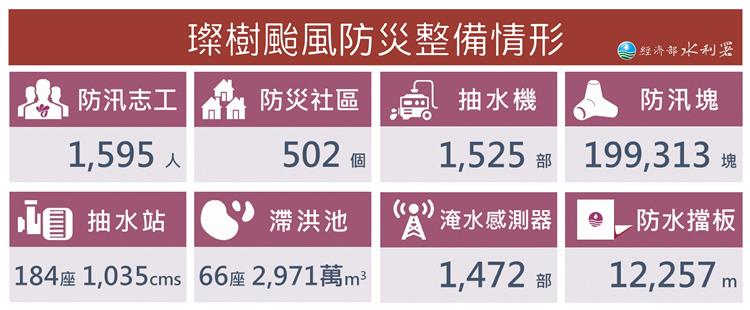 璨樹颱風經濟部提升一級開設 水利署防災整備情形