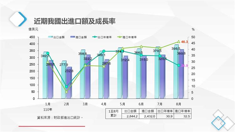 我國貿易統計摘要-近期我國出口總額及成長率