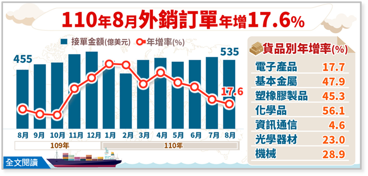 經濟部統計處－110年８月外銷訂單統計結果