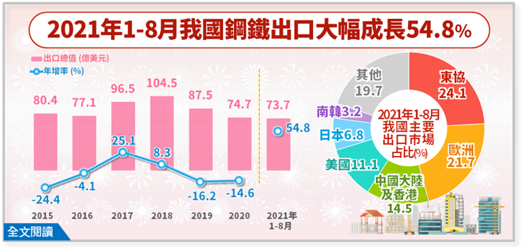 產業經濟統計簡訊390-受惠全球經濟復甦，鋼鐵出口可望結束連續2年負成長