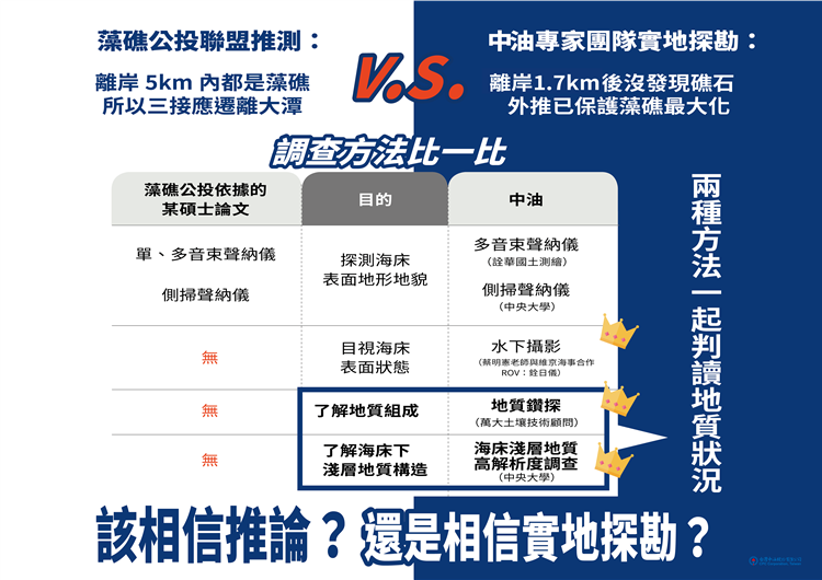 圖二：公投方的調查方法只能了解海床表面，中油的調查方法才能了解地質組成