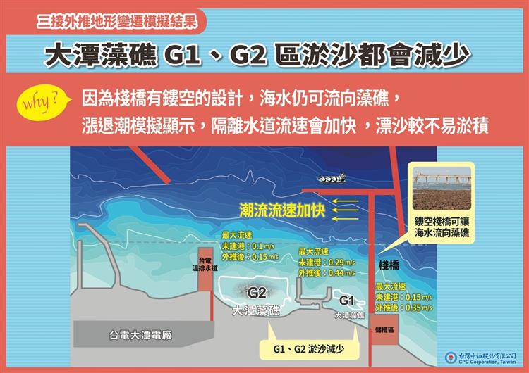 三接外推地形變遷模擬結果，大潭藻礁G1、G2區淤沙都會減少
