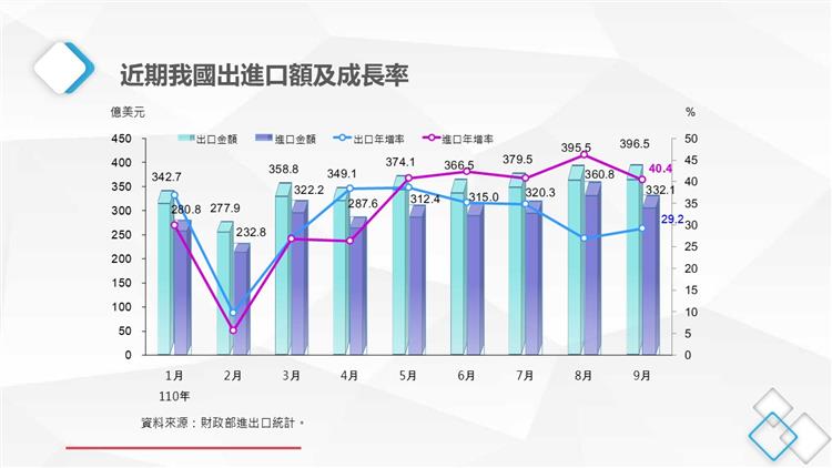 我國貿易統計摘要-近期我國出口總額及成長率