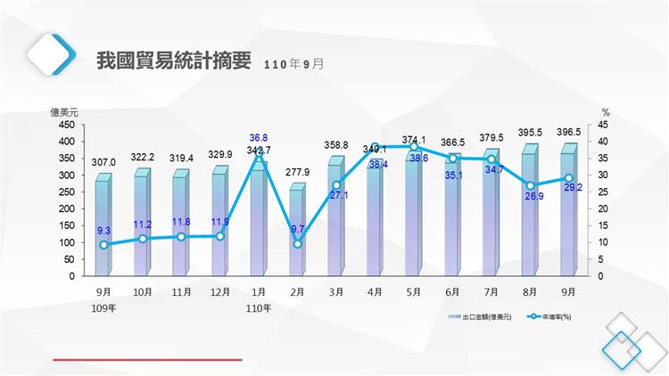 我國貿易統計摘要-近期出口金額與年增率    