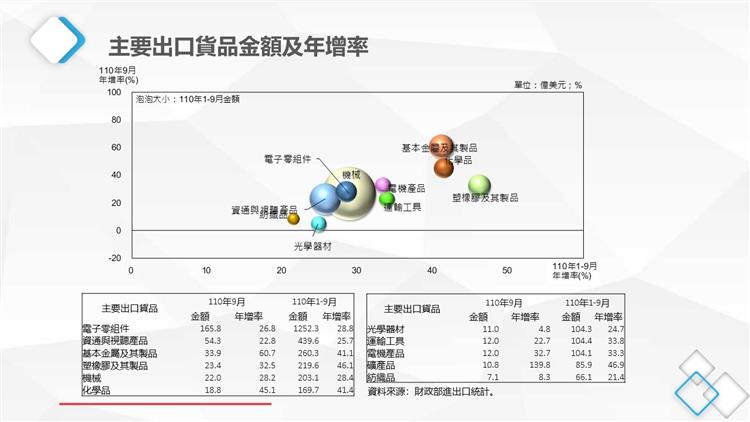 我國貿易統計摘要-主要出口貨品金額及年增率