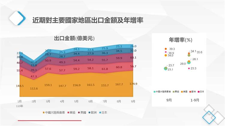 我國貿易統計摘要-主要出口國家/地區金額及年增率