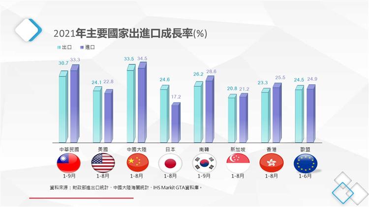 我國貿易統計摘要-2021年主要國家進出口成長率(%)