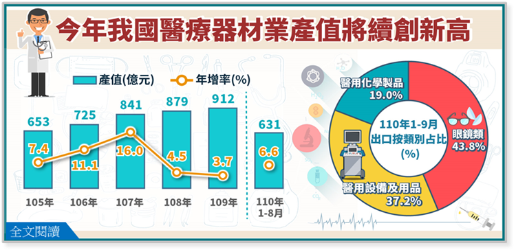 109年醫療器材業產值達912億元，連續19年迭創歷史新高