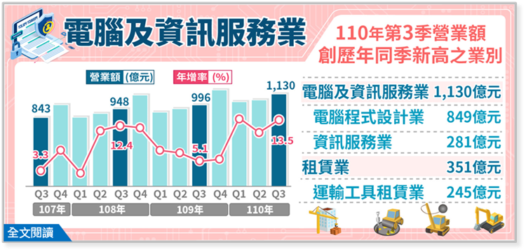 電腦及資訊服務業、專業技術服務業及租賃業營業額布告欄