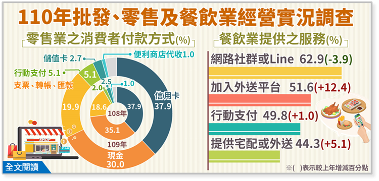 110年批發、零售及餐飲業經營實況調查布告欄