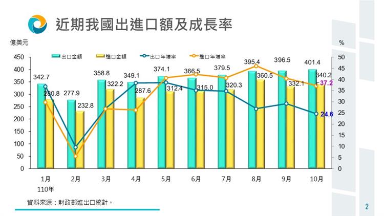 我國貿易統計摘要-近期我國出口總額及成長率