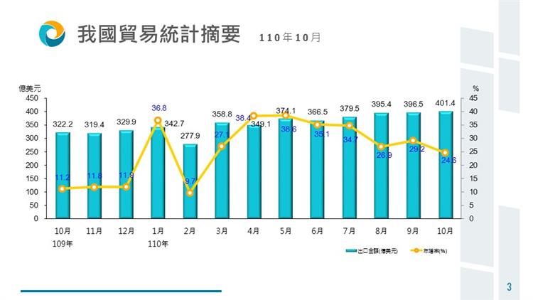 我國貿易統計摘要-近期出口金額與年增率     