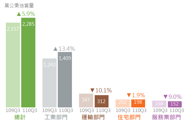 國內外經濟動能轉強 110年第三季能源供需均攀升(附圖1)