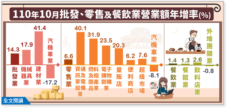 110年10月批發業營業額年增14.3%；零售業年增6.6%；餐飲業年增1.4%