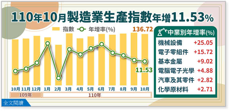 110年10月製造業生產指數136.72，年增11.53%