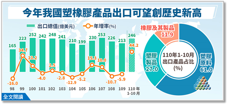 產業經濟統計簡訊394-今年塑橡膠產品出口可望創歷史新高紀錄