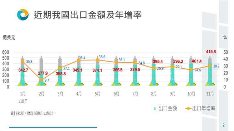 我國對外貿易統計摘要-近期出口金額與年增率