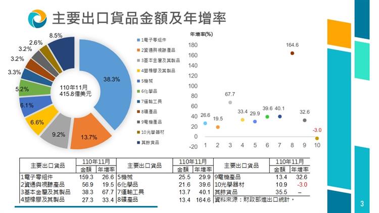 我國對外貿易統計摘要-主要出口貨品金額及年增率