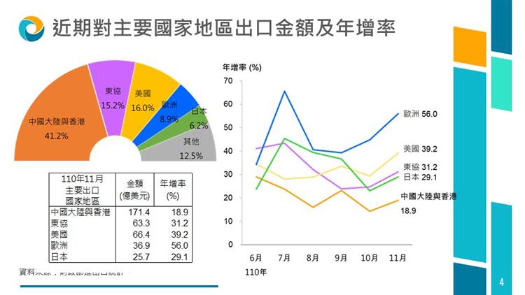 我國對外貿易統計摘要-主要出口國家/地區金額及年增率