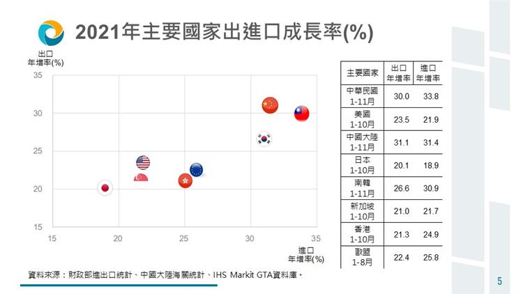 我國對外貿易統計摘要-2021年主要國家進出口成長率(%)