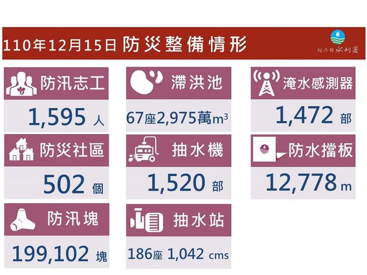 防範中颱雷伊水利署召開視訊防災整備會議—雷伊颱風防災整備情形