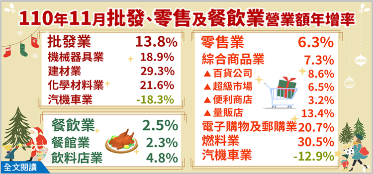 110年11月批發業營業額年增13.8%；零售業年增6.3%；餐飲業年增2.5%
