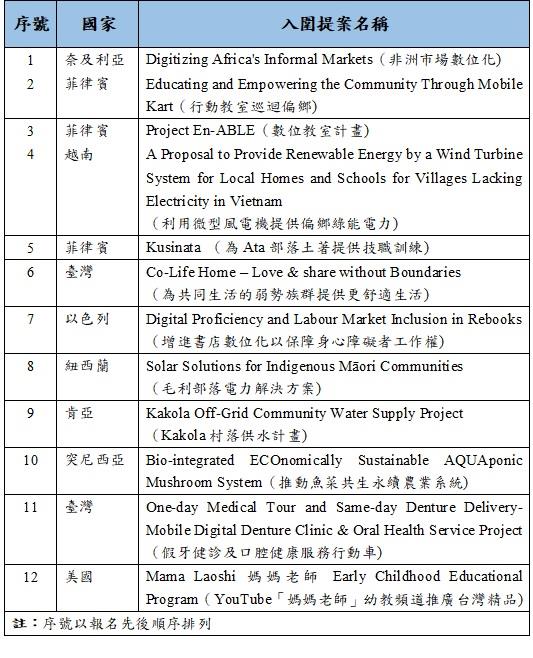 「愛無界 台灣精品」公益提案活動公布前12強