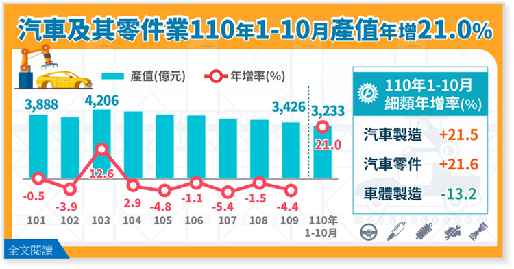 汽車及其零件業110年1-10月產值年增21.0%