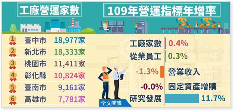 110年工廠校正及營運調查初步統計布告欄