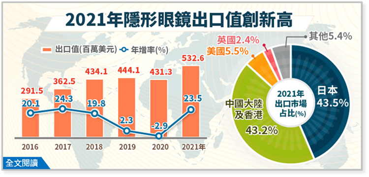 2021年隱形眼鏡出口值創新高-簡訊397期