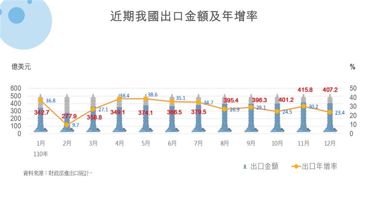 我國對外貿易統計摘要-近期出口金額與年增率