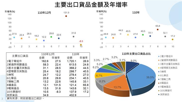 我國對外貿易統計摘要-主要出口貨品金額及年增率