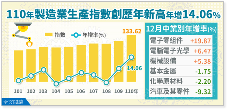 110年製造業生產指數133.62，年增14.06%