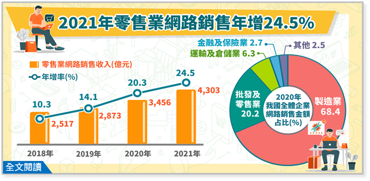 網購市場順勢躍升新高，成長率優於整體零售業