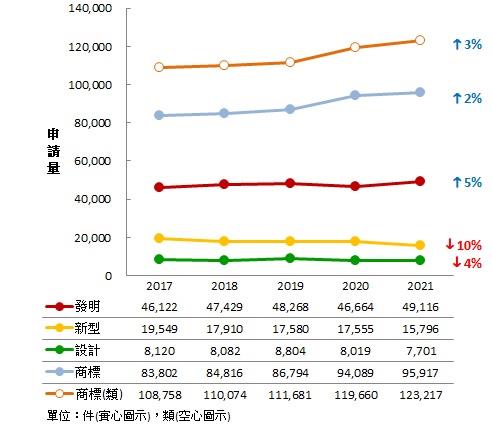 經濟部智慧局公布110年受理專利商標申請概況