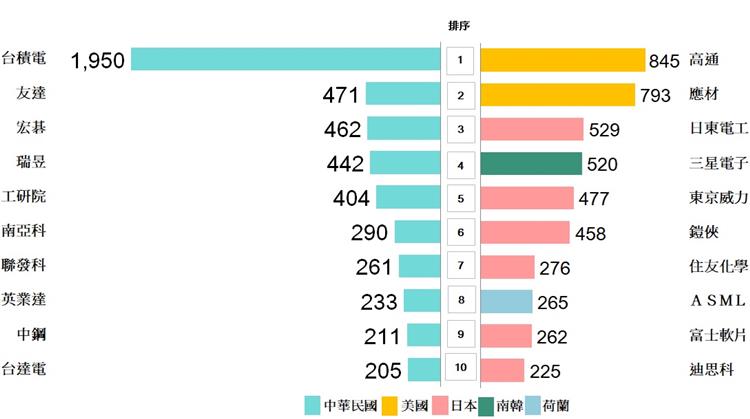 經濟部智慧財產局公布110年專利百大統計圖