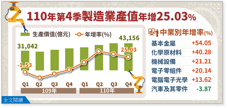110年第4季製造業產值4兆3,156億元，較上年同季增加25.03%