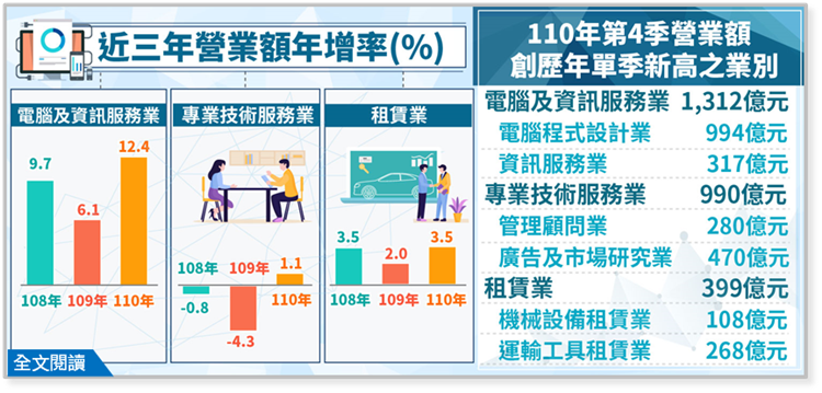 電腦及資訊服務業、專業技術服務業及租賃業營業額布告欄