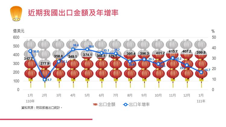 我國對外貿易統計摘要-近期出口金額與年增率