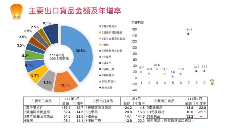 我國對外貿易統計摘要-主要出口貨品金額及年增率