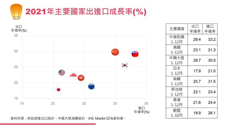 我國對外貿易統計摘要-2021年主要國家進出口成長率(%)