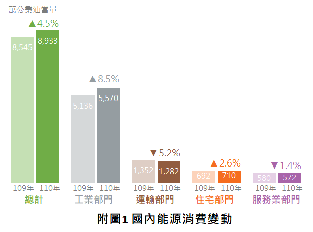 後疫情時代全球景氣回升，110年國內電力消費年增4.3%
