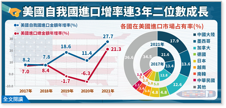 美國自我國進口金額連3年呈二位數正成長美國自我國進口金額連3年呈二位數正成長