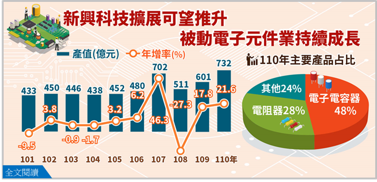 新興科技擴展可望推升被動電子元件業產值持續成長