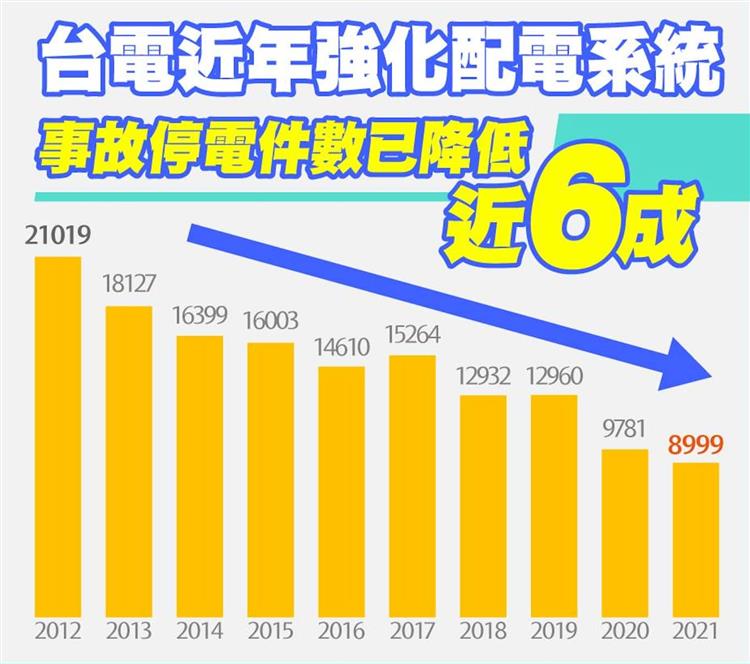 台電近年推動配電系統強韌計畫，相關區域事故停電次數從2012年的2.1萬次，逐年減少至去(2021)年約9000次，降幅近60%