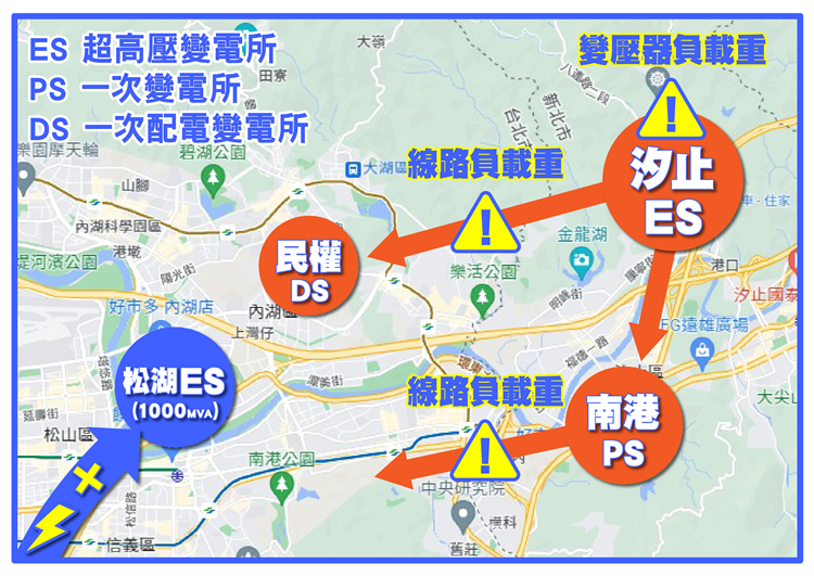 北市東區用電依賴汐止超高壓變電所輸送，尖載利用率已達81％，事實上超過可靠利用率的75%，已經飽和。